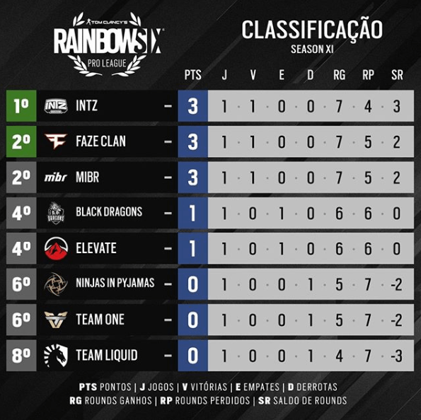 INTZ vence Team Liquid na 11ª temporada da Rainbow Six Pro League 7 classificacao