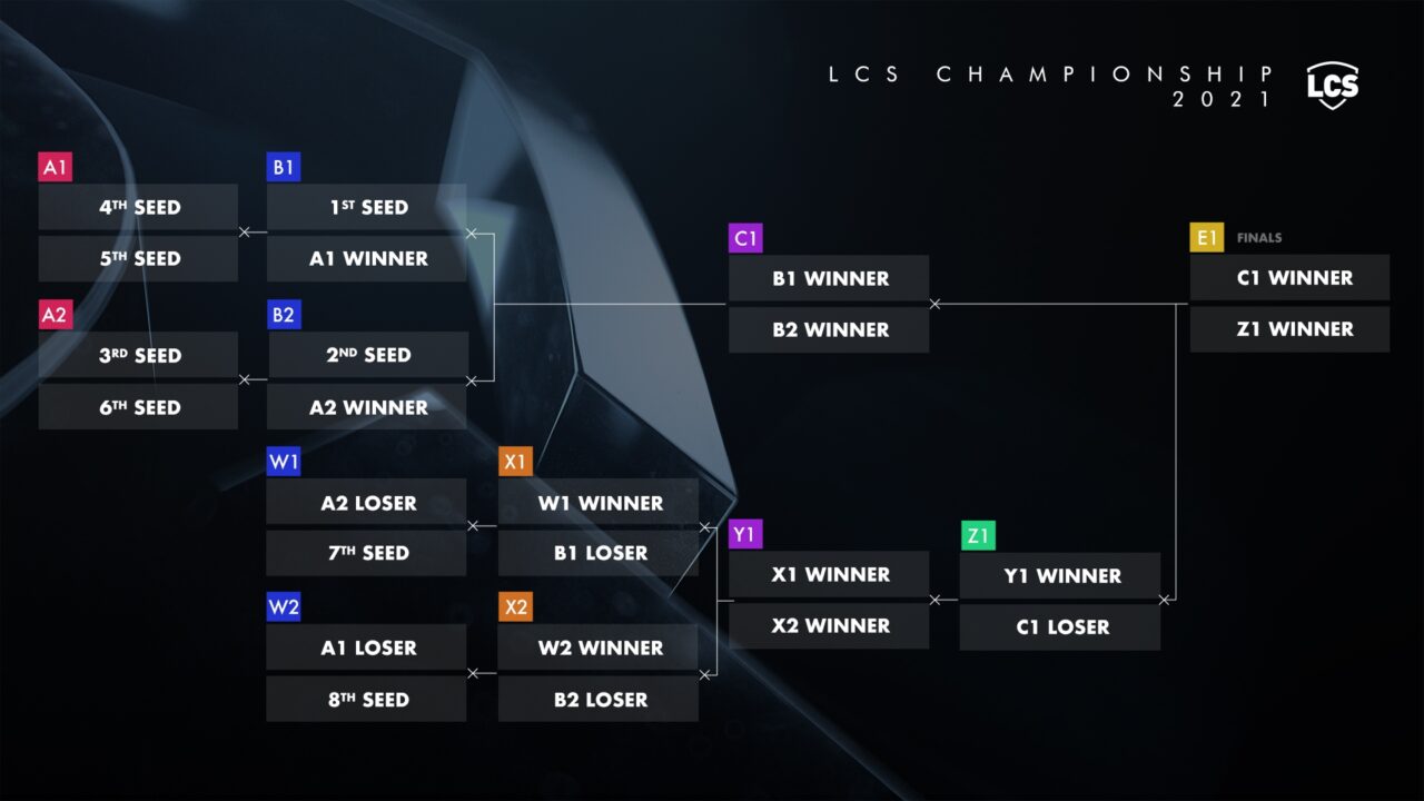 LoL | Veja como funciona o novo formato da LCS 6 LCSfinal 2