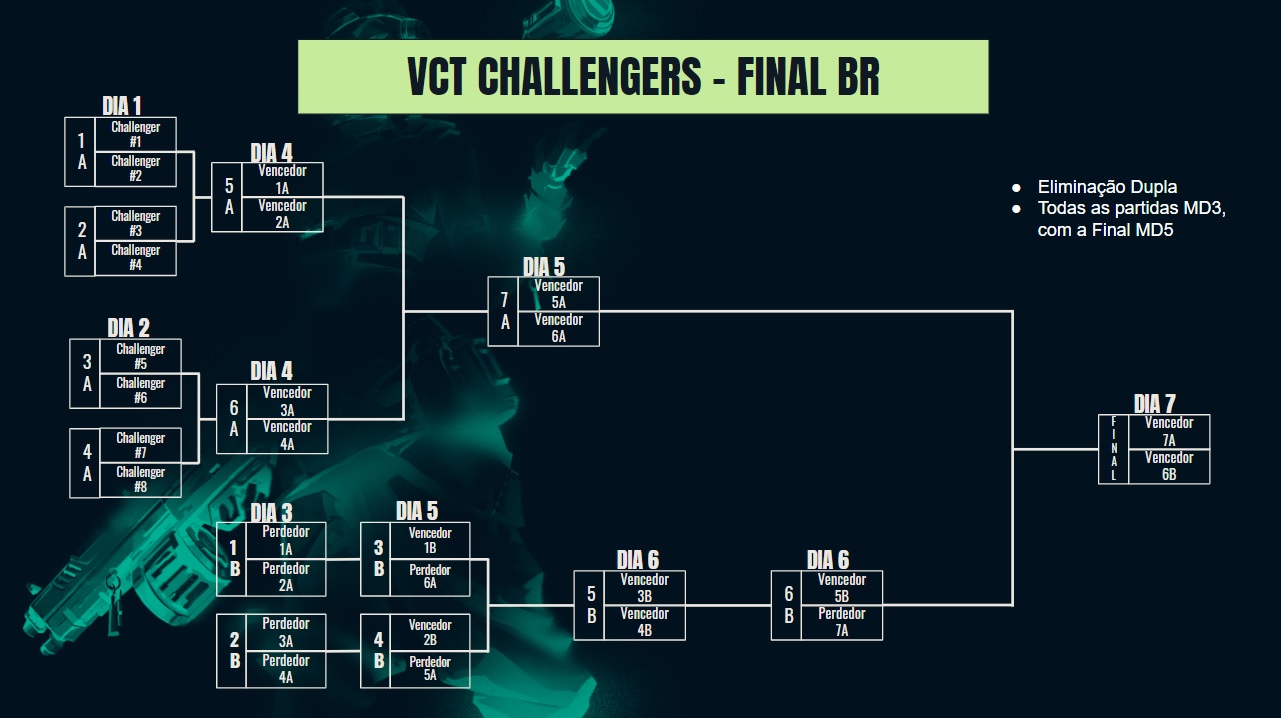 Valorant | Etapa 2 do Challengers Brasil tem calendário anunciado. 6 challengersbr
